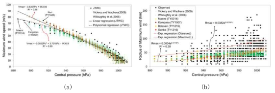 중심기압과 최대풍속 상관관계 (a) 및 중심기압과 최대풍속 반경 상관관계 (b)