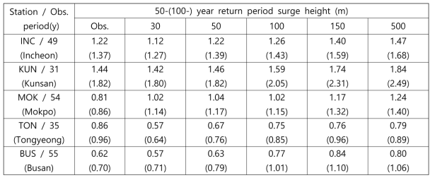 30~500개 합성태풍과 관측자료를 이용한 50, 100년 빈도해일고 산정 결과