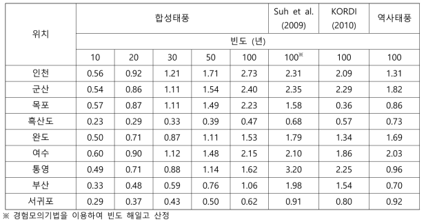 극치해일고 비교 (단위 : m)