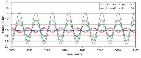 18.6년 주기의 nodal factor