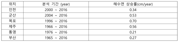평균 해수면 상승률