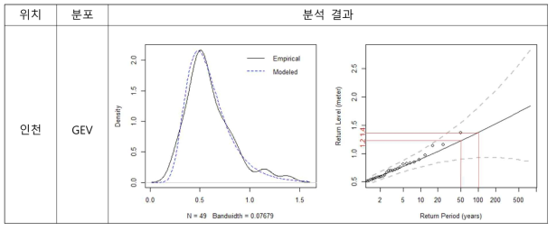 극치 분석 결과