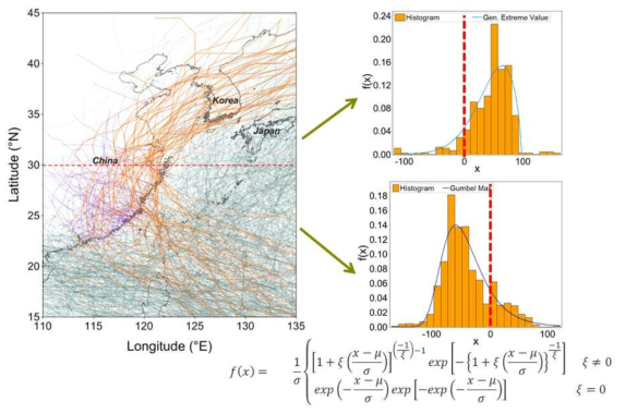 실제 발생한 태풍 이동경로 및 확률밀도함수 특성