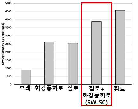 토양 입도분포에 따른 바이오쏘일 효율 비교