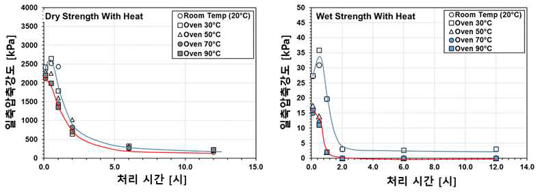 교차결합 바이오쏘일의 열 처리 시간 및 건조 온도에 따른 압축강도. (좌) 건조, (우) 습윤