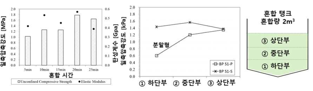 시공조건에 따른 현장 분사재료 물성 분석. (좌) 혼합 시간에 따른 압축강도 및 탄성 계수, (우) 재료 투입방법 및 혼합 위치에 따른 압축강도 변화