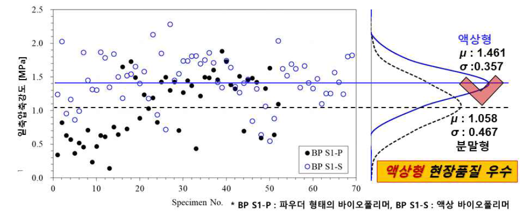 바이오폴리머 투입방법 (액상형, 분말형)에 따른 압축강도 통계 분석