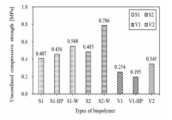 3차 현장시공 바이오폴리머 종류별 현장 물성(압축강도) 분석