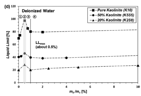 탈이온수에서 바이오폴리머 함량에 따른 카올리나이트의 액성한계 변화