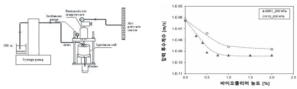 바이오쏘일 차수성능 실험 (좌) 실험 셋업, (우) 함량에 따른 압력 투수계수 저감 효과