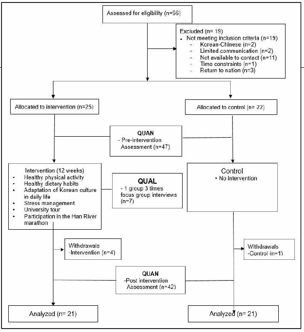 연구 설계와 대상자 flow diagram