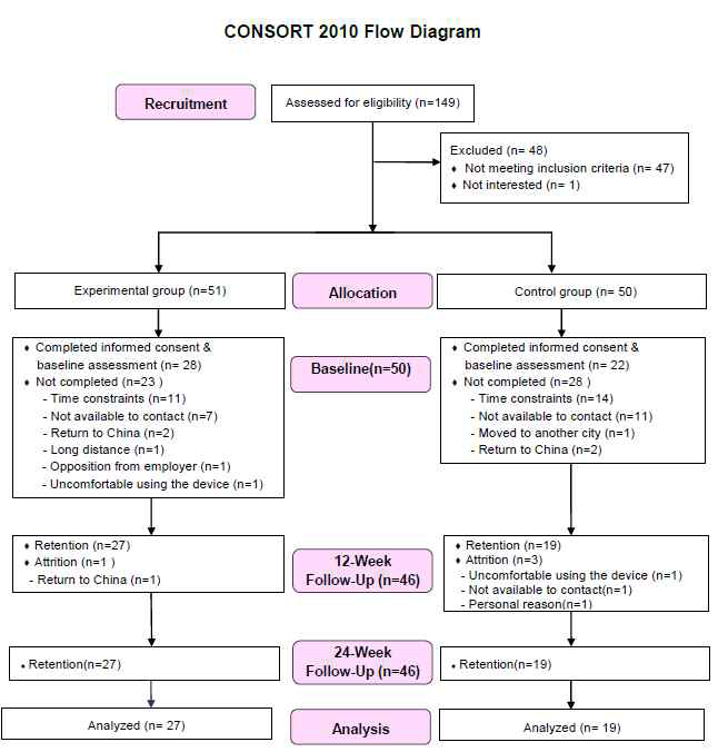 대상자 flow diagram