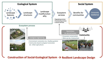 사회생태시스템-리질리언스-그린인프라의 상호관계 다이어그램