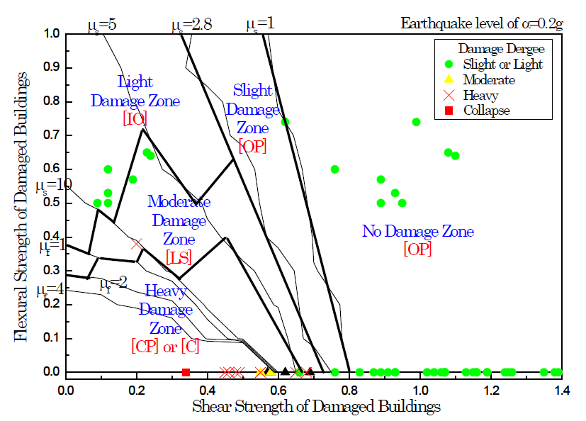 지진응답해석과 철근콘크리트 건물의 지진피해 및 성능수준과의 관계