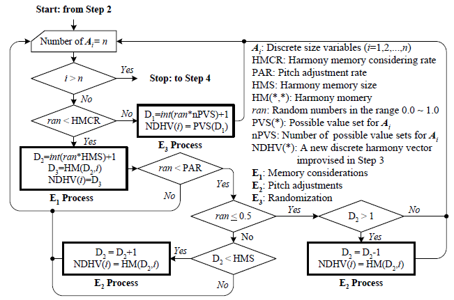 이산최적설계용 HSHA (Harmony Search Heuristic Algorithm) 알고리즘