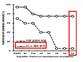 체온분리 + 심정지 후 생존률
