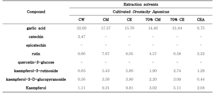 Contents of polyphenols in Cultivated Orostachy Japonicus extracts