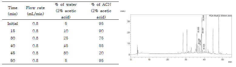 Mobile phase gradient of HPLC method