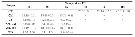 Extraction yield of the extracts from Cultivated Orostachy Japonicus with different temperature