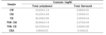 Total polyphenol content and total flavonoid contents from Cultivated Orostachy Japonicus extracts