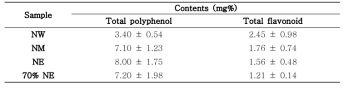 Total polyphenol content and total flavonoid contents in Cultivated Orostachy Japonicus extracts