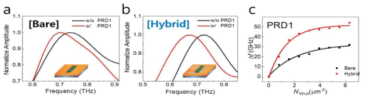 (a) 금 박막 기반의 메타센서의 PRD1 검출 결과 (b) 은나노선 하이브리드 센서를 이용한 PRD1 검출 결과 (c) PRD1의 표면 밀도에 따른 메타센서의 공명주파수 편이