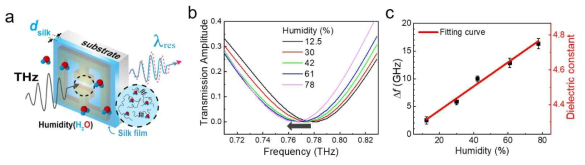 (a) 실크-메타물질 하이브리드 소자 모식도 (b) 습도에 따른 메타센서의 공명주파수 편이 (c) 습도에 따른 메타센서의 공명주파수 편이와 유전상수