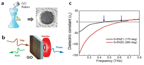 (a) GO 네트워크 박막을 이용한 ENZ 기판 제조 과정 (b Insitu-THz 반사/투과 측정 개요도 (c) G-ENZ 박막의 유전상수 스펙트럼 (실수부)
