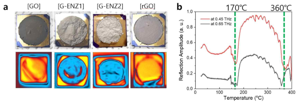 (a) 금속판 위의 전사된 GO, G-ENZ (1,2), rGO 박막의 반사 영상 (b) In-situ THz 측정을 통한 도출된, 열처리 온도별 반사도 측정 결과