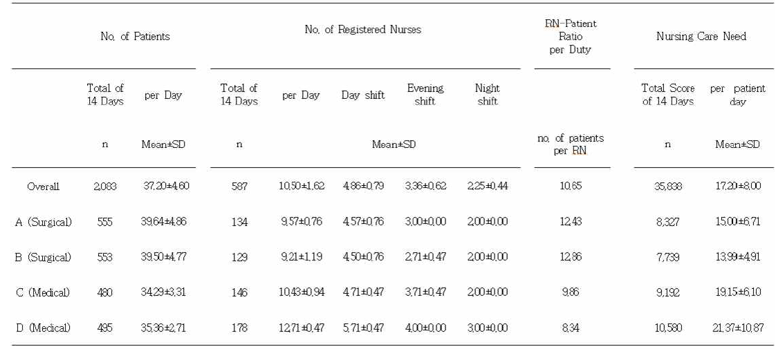 Nurse Staffing and Nursing Care Needs for 14 days