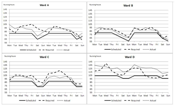 Variability of Scheduled nursing hours, required nursing hours and actual nursing hours for 14 days