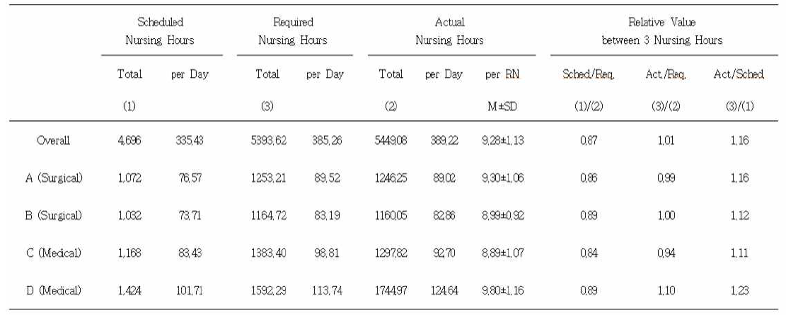 Comparison of Scheduled nursing hours, Required nursing hours and Actual nursing hours for 14 days