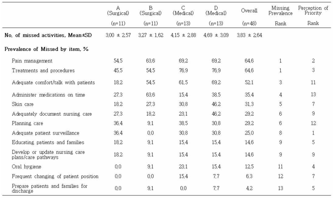 Prevalence of Missed Care and Priority Rank (N=48)