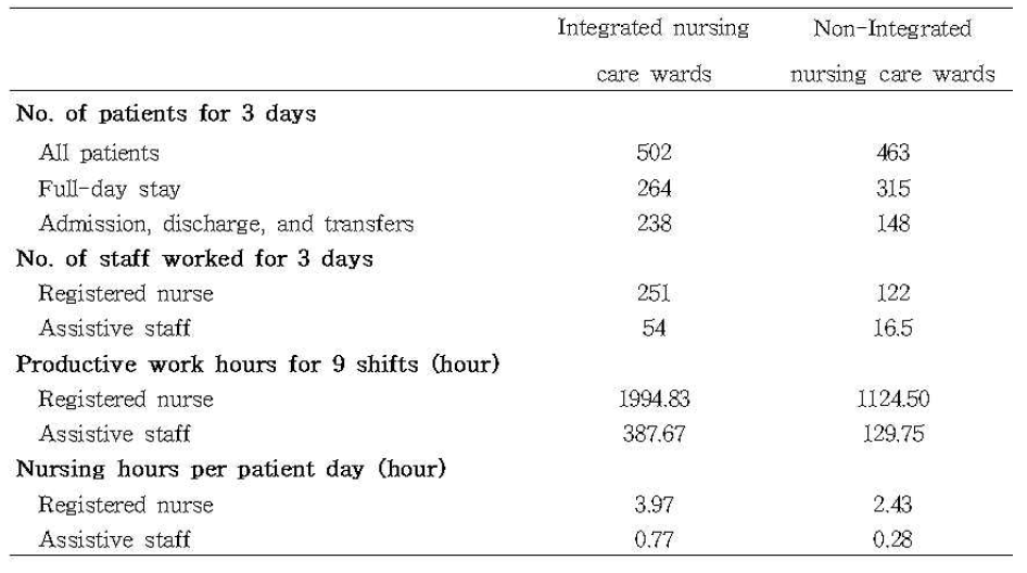 Distribution of Patients, Nursing Staff, and Nursing Hours per Patient Day