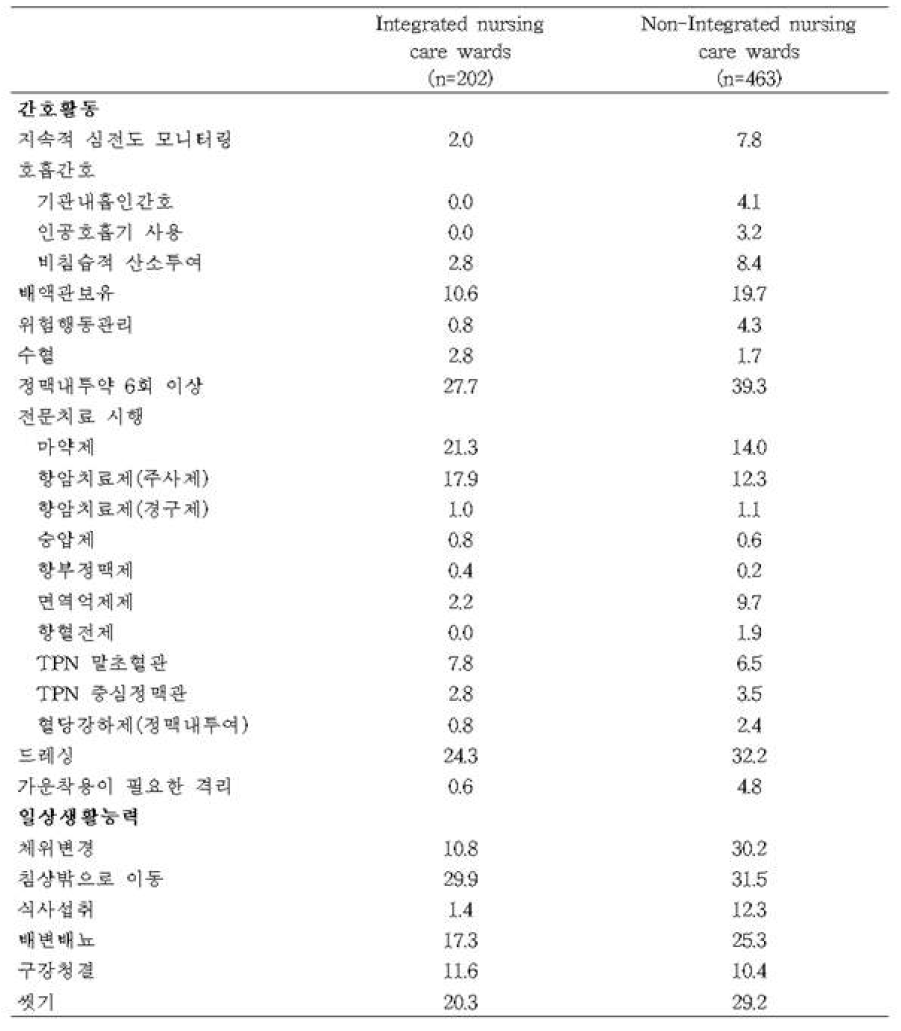 Distribution of Patients by Nursing Care Need Index (%)