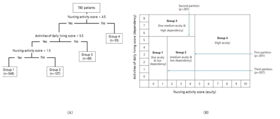 (A) A decision tree result from recursive partitioning approach for classifying patients based on their nursing care needs and (B) corresponding visualization on two dimensional plane of the result