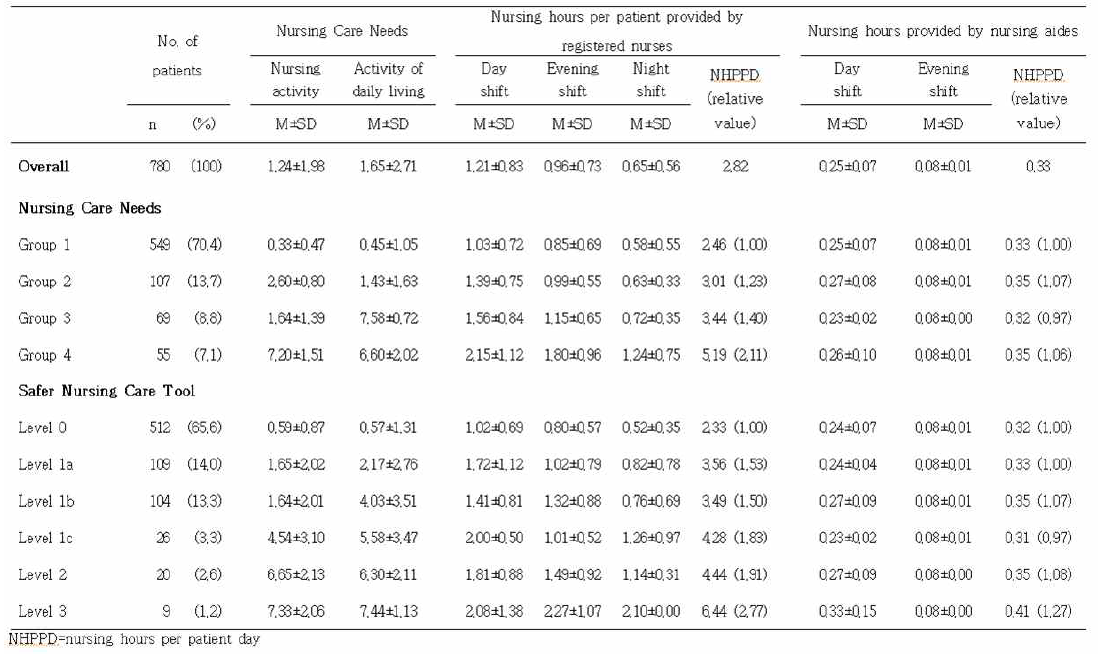 Distribution of Patients and Nursing Hours per Patient Provided by Patient Group