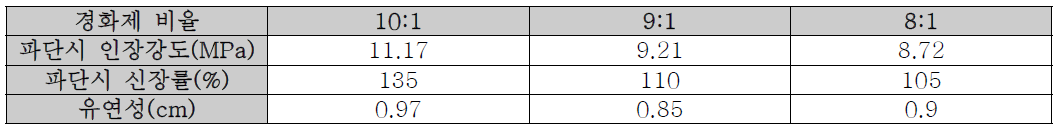 경화제 비율의 따른 바인더의 파단시 인장강도, 신장률 및 유연성