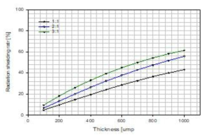 차폐 소재와 바인더 비율 변화에 따른 방사선 차폐효율 그래프