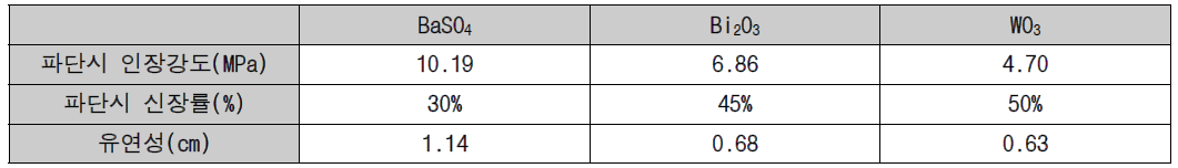 차폐소재별 파단시 인장강도, 신장률 및 유연성
