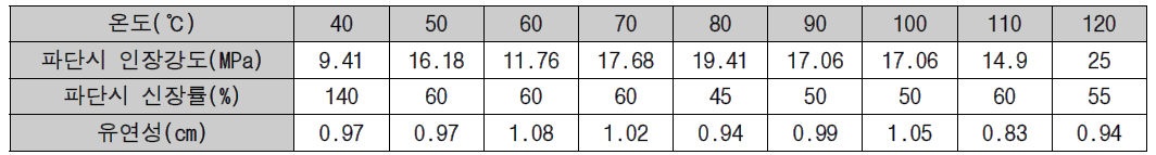 건조온도 변화의 따른 바인더의 파단시 인장강도, 신장률, 유연성