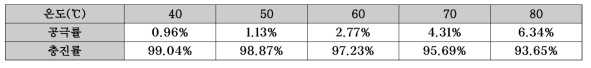 건조 온도 변화에 따른 공극률 및 충진율