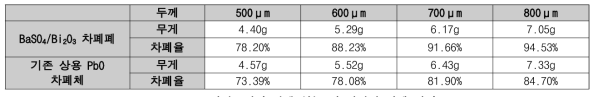 직접 X선의 차폐 성능 및 경량화 자체 평가