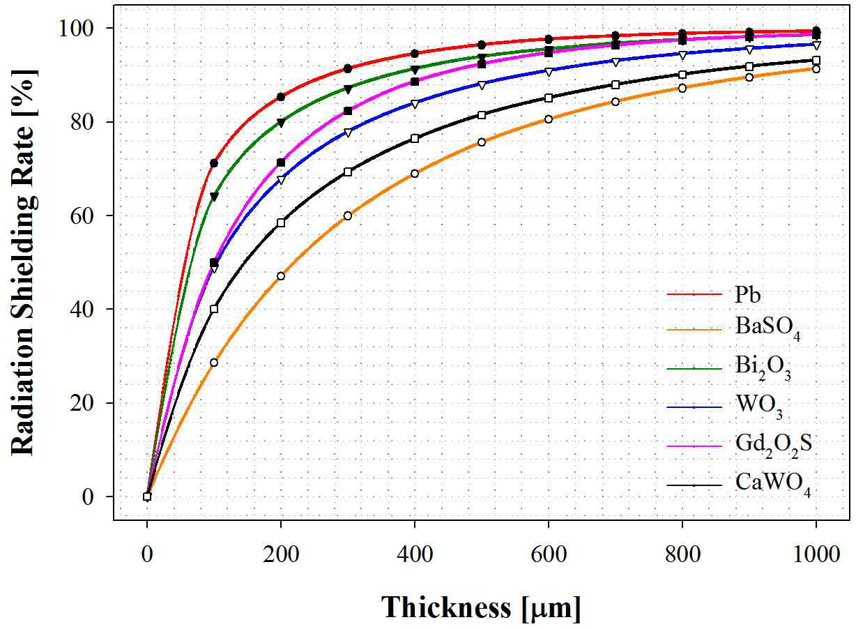 방사선 차폐 시트 두께에 따른 방사선 차폐율 모의 추정 그래프