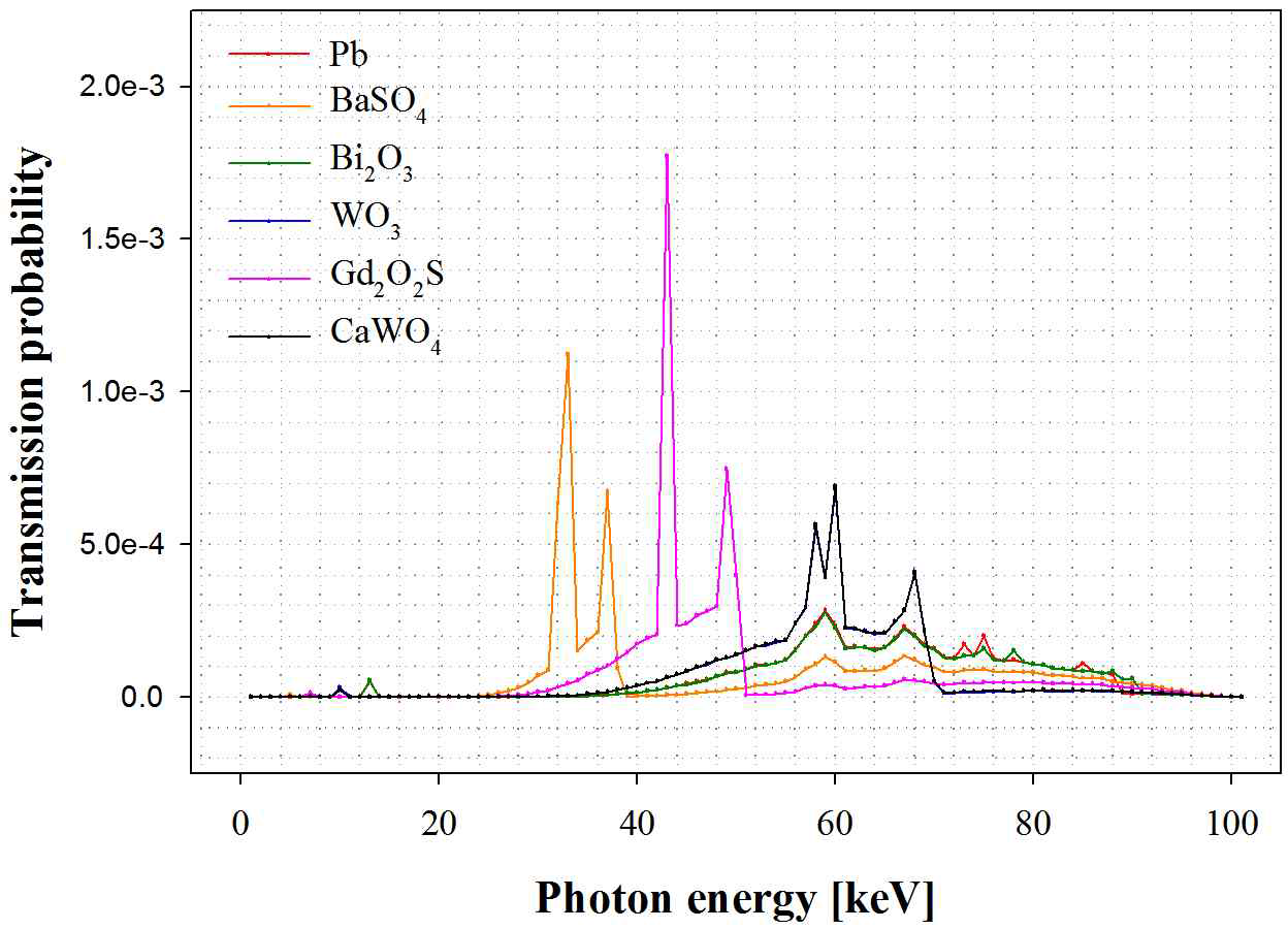 방사선 에너지에 따른 투과 확률 모의 추정 그래프