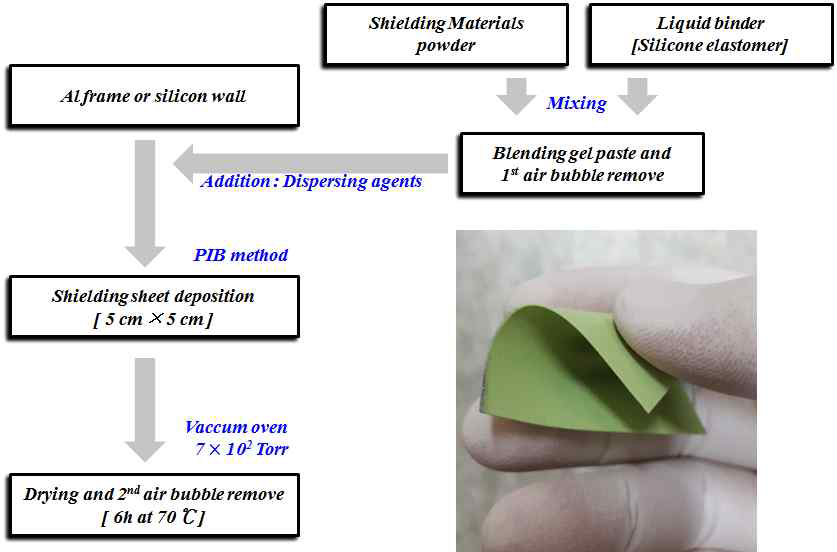방사선 차폐 시트 제작 모식도