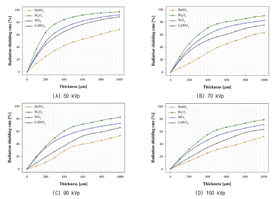 방사선 차폐 시트 두께에 따른 방사선 차폐 효율 그래프