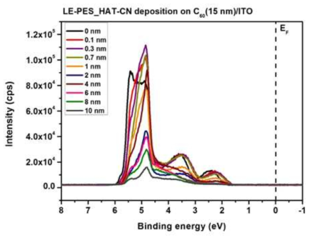 15 nm 두께의 C60위에 증착된 HAT-CN의 두께별 LEPES spectrum
