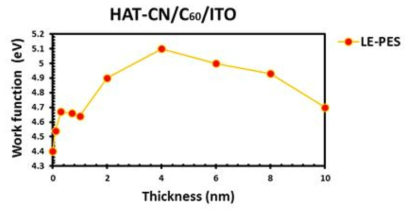 LEPES로 측정된 C60 위에 올라간 HAT-CN 두께에 따른 일함수 변화