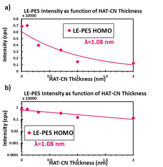 HAT-CN 두께에 따른 HOMO peak의 intensity변화 (a) linear, (b) logarithmic scale